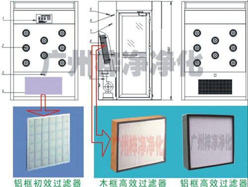 风淋室初效过滤器及高效过滤器特点