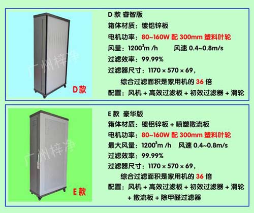 D款E款家用FFU净化器性能对比